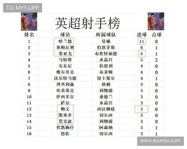 曼联上赛季以来英超15次因角球丢分，同期仅少于西汉姆联